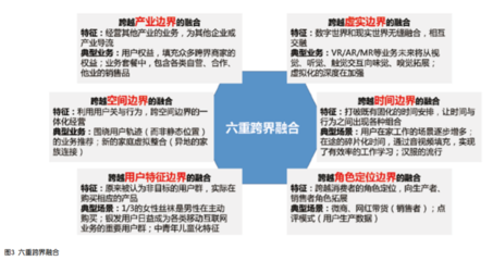 5G時代電信行業市場經營形勢分析