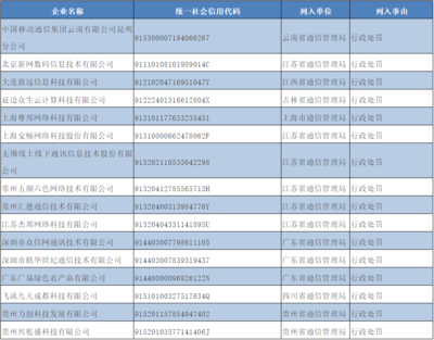 工信部通報(bào) 昆明移動(dòng)等16家企業(yè)因違規(guī)被納入電信業(yè)務(wù)經(jīng)營不良名單