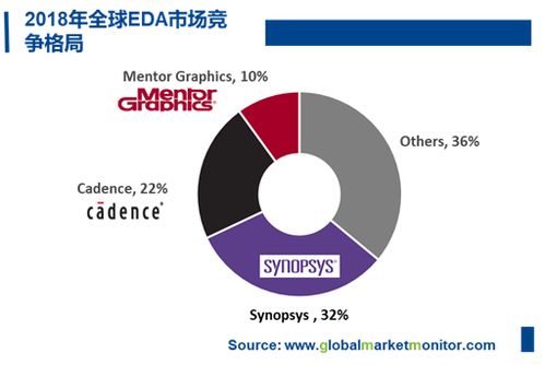EDA行業(yè) 計(jì)算機(jī)系統(tǒng)集成與開發(fā)的新興藍(lán)海