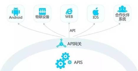 什么是API,SDK和API之間有什么關系呢?