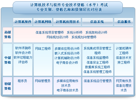 計算機軟件與水平考試與系統集成及開發的劃分層次